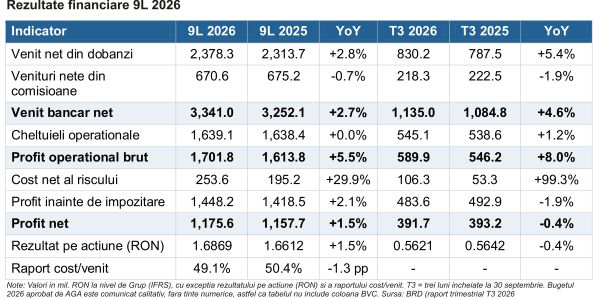 BRD Groupe Societe Generale - creditare solidă, profit frânat de costul riscului